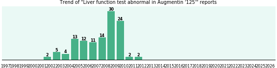 Could Augmentin '125' cause Liver function test abnormal? Could Augmentin '125' cause Liver function test abnormal?